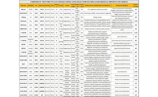 Comparatif trottinettes électriques 2019 guide d'achat trottinettes électriques